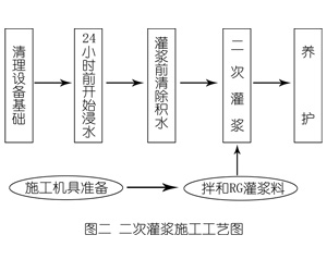 任丘灌浆料施工工艺—文字完整版